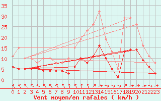 Courbe de la force du vent pour Ringendorf (67)