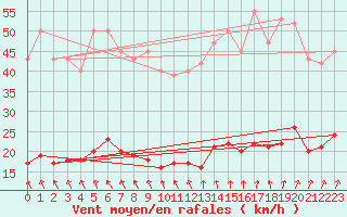 Courbe de la force du vent pour Crozon (29)