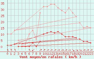 Courbe de la force du vent pour Guret (23)