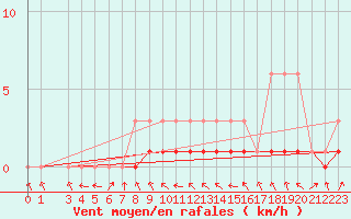 Courbe de la force du vent pour Courcelles (Be)