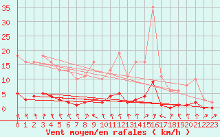 Courbe de la force du vent pour Les Herbiers (85)