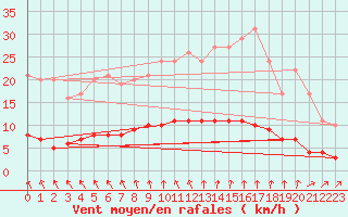 Courbe de la force du vent pour Saint-Philbert-sur-Risle (Le Rossignol) (27)