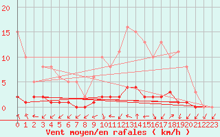Courbe de la force du vent pour Frontenac (33)