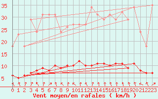 Courbe de la force du vent pour Le Mesnil-Esnard (76)