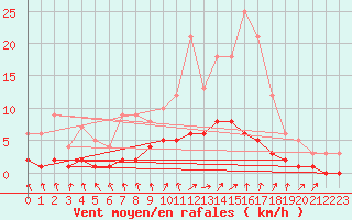 Courbe de la force du vent pour Fains-Veel (55)