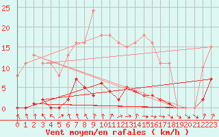 Courbe de la force du vent pour Nris-les-Bains (03)