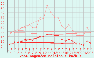 Courbe de la force du vent pour Valleroy (54)