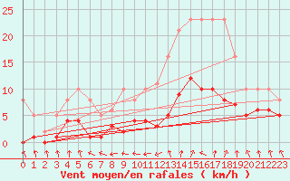 Courbe de la force du vent pour Bulson (08)