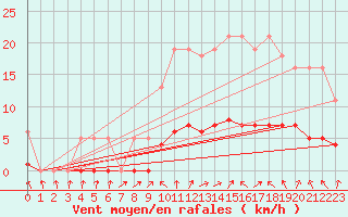 Courbe de la force du vent pour Herserange (54)