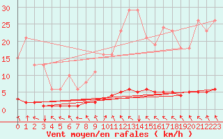 Courbe de la force du vent pour Lasfaillades (81)