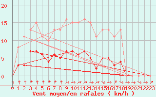 Courbe de la force du vent pour Lemberg (57)