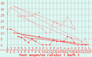 Courbe de la force du vent pour Sorcy-Bauthmont (08)