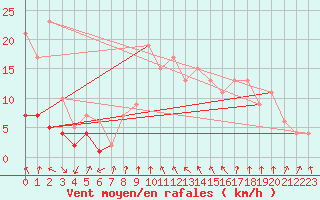 Courbe de la force du vent pour Tortosa