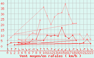 Courbe de la force du vent pour Torla