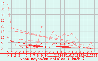 Courbe de la force du vent pour Lans-en-Vercors - Les Allires (38)