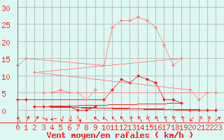 Courbe de la force du vent pour Gjilan (Kosovo)