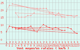 Courbe de la force du vent pour Gurande (44)
