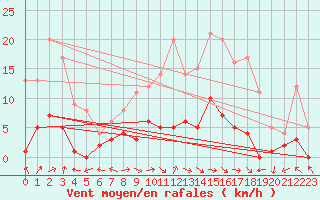 Courbe de la force du vent pour Montalbn