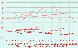 Courbe de la force du vent pour Le Mesnil-Esnard (76)