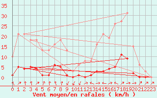 Courbe de la force du vent pour Beaumont du Ventoux (Mont Serein - Accueil) (84)