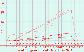 Courbe de la force du vent pour La Lande-sur-Eure (61)