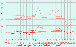 Courbe de la force du vent pour Hd-Bazouges (35)