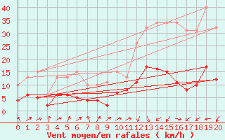 Courbe de la force du vent pour Potes / Torre del Infantado (Esp)
