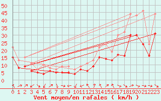 Courbe de la force du vent pour Plussin (42)