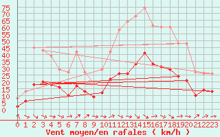 Courbe de la force du vent pour Castres-Nord (81)