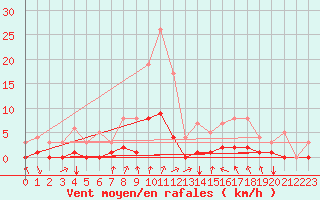 Courbe de la force du vent pour Fains-Veel (55)