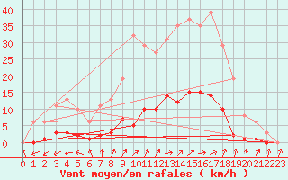 Courbe de la force du vent pour Neuville-de-Poitou (86)