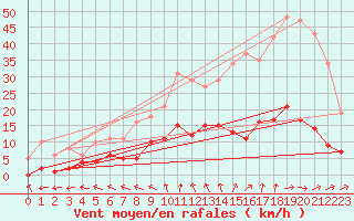 Courbe de la force du vent pour Nonaville (16)