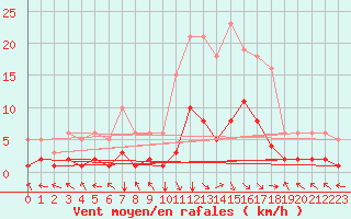 Courbe de la force du vent pour Selonnet (04)