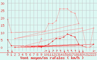 Courbe de la force du vent pour Agde (34)