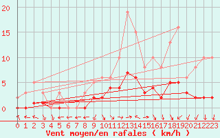 Courbe de la force du vent pour Sandillon (45)