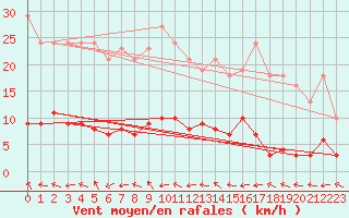 Courbe de la force du vent pour Valleroy (54)