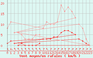 Courbe de la force du vent pour Cavalaire-sur-Mer (83)