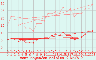 Courbe de la force du vent pour Verneuil (78)