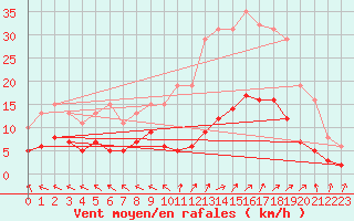 Courbe de la force du vent pour Sorcy-Bauthmont (08)