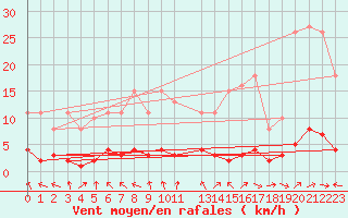 Courbe de la force du vent pour Challes-les-Eaux (73)