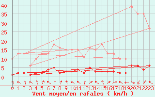 Courbe de la force du vent pour Challes-les-Eaux (73)