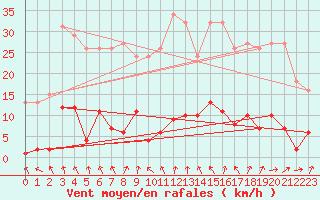 Courbe de la force du vent pour Lamballe (22)