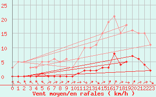 Courbe de la force du vent pour Lhospitalet (46)
