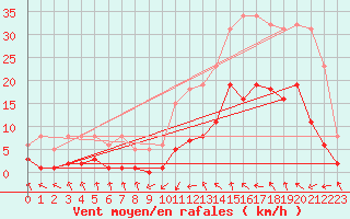 Courbe de la force du vent pour Montredon des Corbires (11)