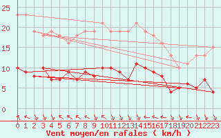 Courbe de la force du vent pour Treize-Vents (85)