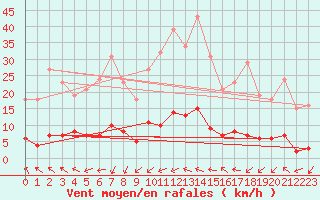 Courbe de la force du vent pour Crozon (29)