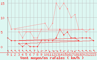 Courbe de la force du vent pour Saint-Laurent-du-Pont (38)