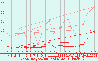 Courbe de la force du vent pour Nris-les-Bains (03)