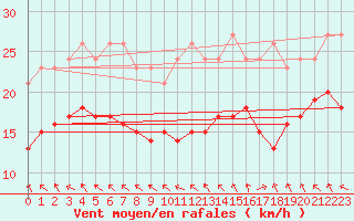 Courbe de la force du vent pour Pont-l