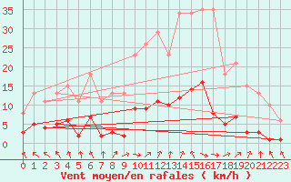 Courbe de la force du vent pour Cerisiers (89)